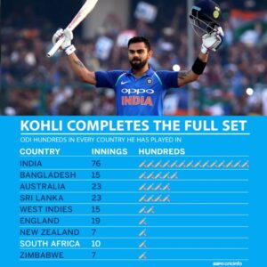 How Many Centuries Does Virat Kohli Have